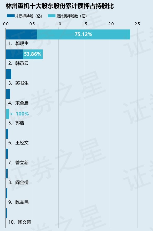 林州重机（002535）股东韩录云质押3300万股，占总股本4.12%