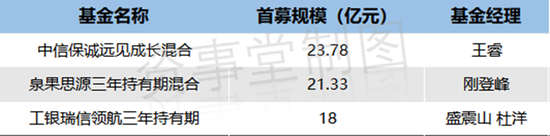 基金发行“断层”效应浮现：小爆款独美，袖珍基加量涌现