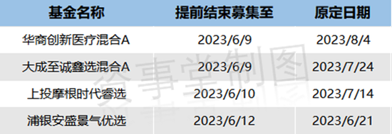 基金发行“断层”效应浮现：小爆款独美，袖珍基加量涌现