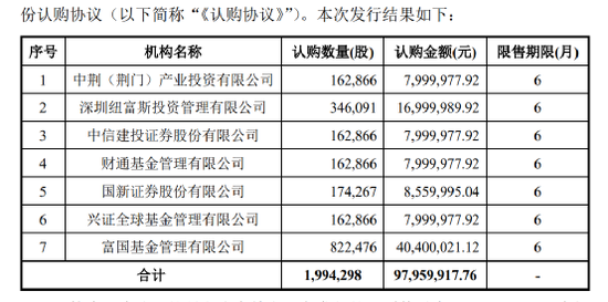 朱少醒、赵诣、李晓星…！又出手了