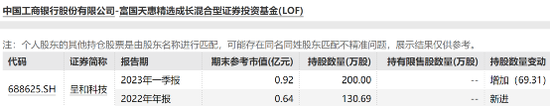 朱少醒、赵诣、李晓星…！又出手了