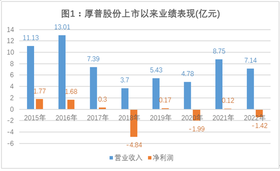 厚普股份财报迷局：扣非净利连亏五年 多项资产减值计提存疑