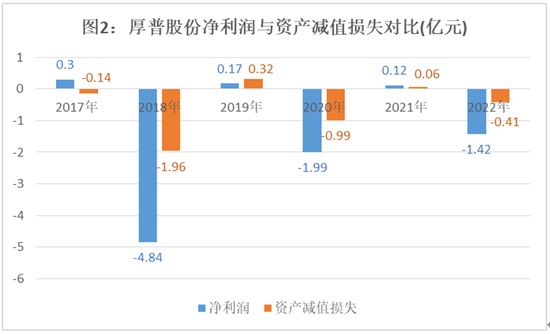 厚普股份财报迷局：扣非净利连亏五年 多项资产减值计提存疑