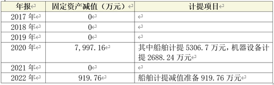 厚普股份财报迷局：扣非净利连亏五年 多项资产减值计提存疑