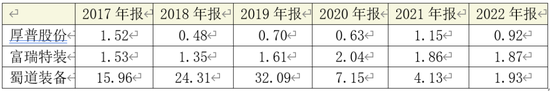 厚普股份财报迷局：扣非净利连亏五年 多项资产减值计提存疑