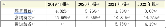 厚普股份财报迷局：扣非净利连亏五年 多项资产减值计提存疑