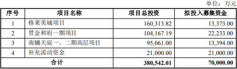 电鳗财经｜渝开发股价连续翻红  拟增发募资7亿元支援已开工项目