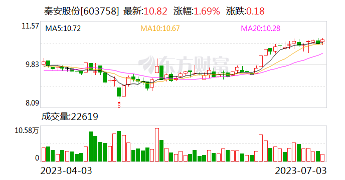 秦安股份：子公司正在研发的混动驱动系统总成中包括新能源汽车专用减速器