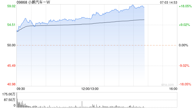 汽车股午后涨幅扩大 小鹏汽车-W涨超15%理想汽车-W涨近8%