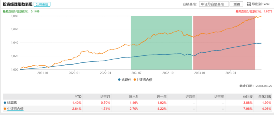 [新基]工银瑞宁3月定开发行：工银瑞信基金经理姚璐伟掌舵 投资表现近一年+1.92%