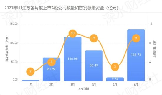 2023上半年江苏区域IPO报告，江苏狂揽37家居首位，这个县级市实现零的突破，但是破发数量也创历史