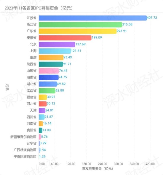 2023上半年江苏区域IPO报告，江苏狂揽37家居首位，这个县级市实现零的突破，但是破发数量也创历史