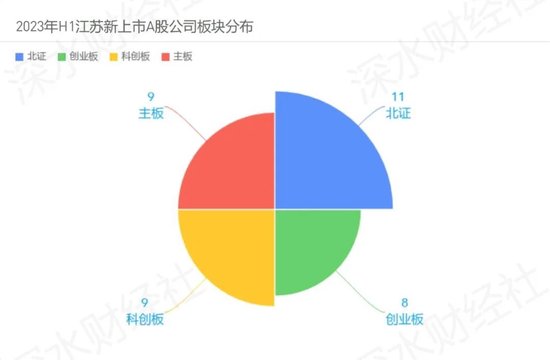 2023上半年江苏区域IPO报告，江苏狂揽37家居首位，这个县级市实现零的突破，但是破发数量也创历史