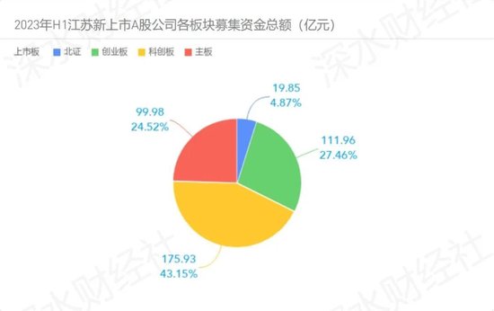 2023上半年江苏区域IPO报告，江苏狂揽37家居首位，这个县级市实现零的突破，但是破发数量也创历史