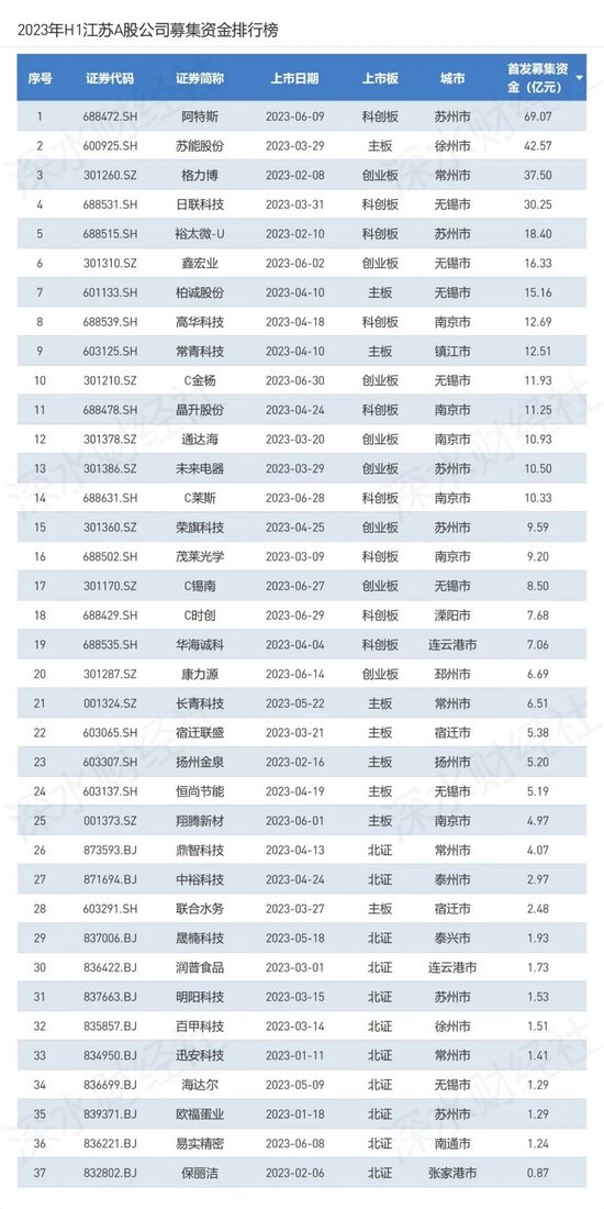 2023上半年江苏区域IPO报告，江苏狂揽37家居首位，这个县级市实现零的突破，但是破发数量也创历史