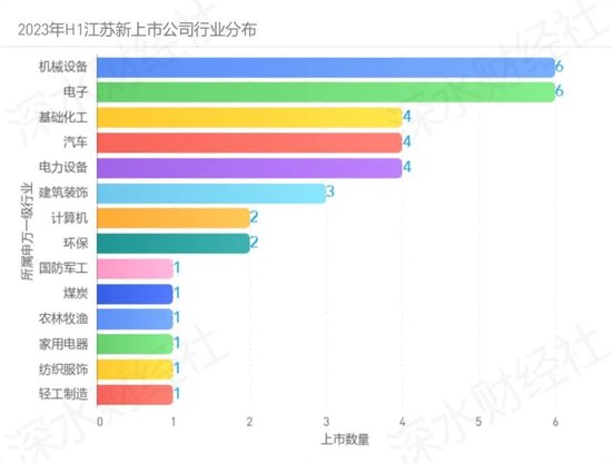 2023上半年江苏区域IPO报告，江苏狂揽37家居首位，这个县级市实现零的突破，但是破发数量也创历史