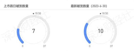 2023上半年江苏区域IPO报告，江苏狂揽37家居首位，这个县级市实现零的突破，但是破发数量也创历史