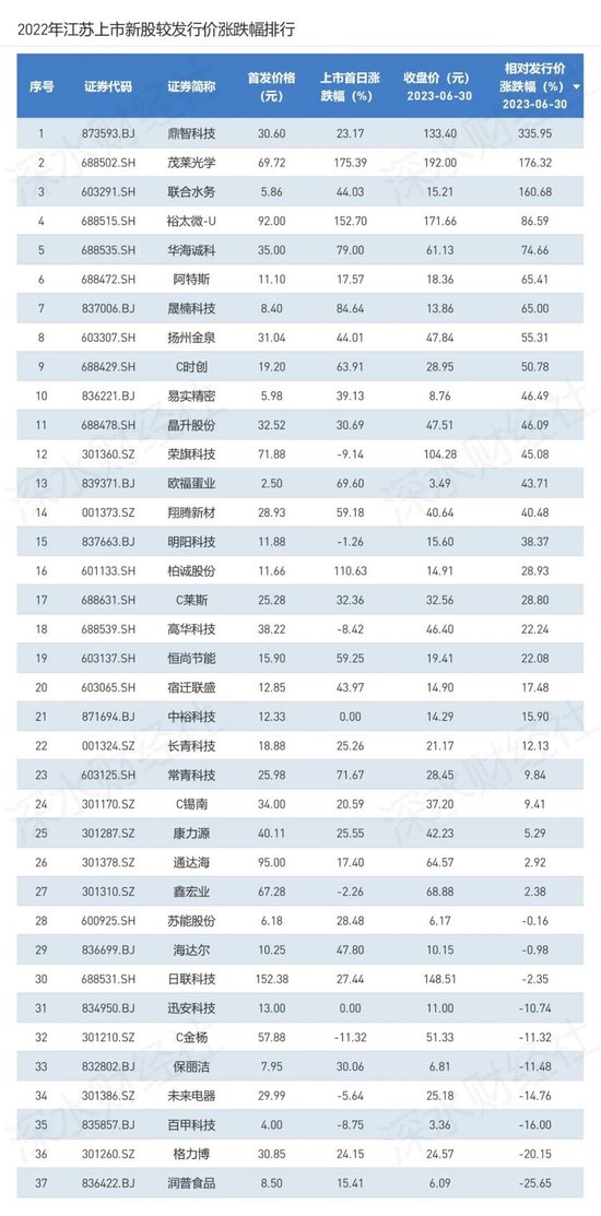 2023上半年江苏区域IPO报告，江苏狂揽37家居首位，这个县级市实现零的突破，但是破发数量也创历史