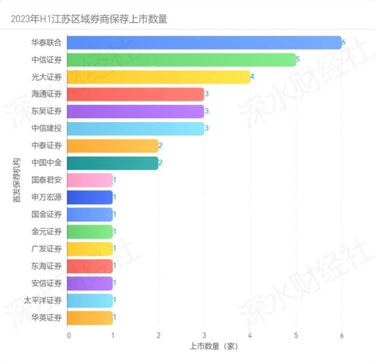 2023上半年江苏区域IPO报告，江苏狂揽37家居首位，这个县级市实现零的突破，但是破发数量也创历史