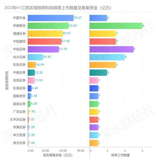 2023上半年江苏区域IPO报告，江苏狂揽37家居首位，这个县级市实现零的突破，但是破发数量也创历史