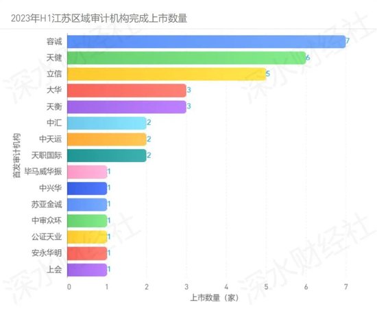 2023上半年江苏区域IPO报告，江苏狂揽37家居首位，这个县级市实现零的突破，但是破发数量也创历史