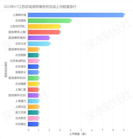 2023上半年江苏区域IPO报告，江苏狂揽37家居首位，这个县级市实现零的突破，但是破发数量也创历史