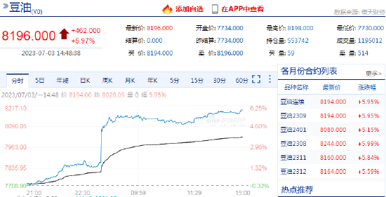 快讯：豆油期货主力合约尾盘触及涨停