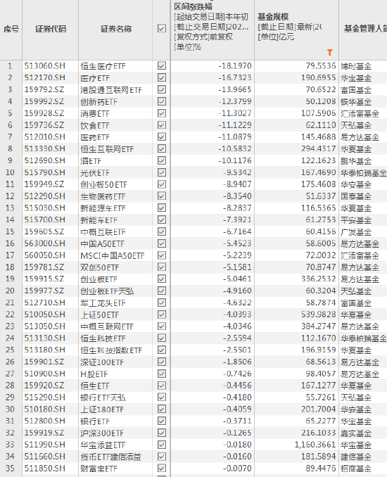 2023上半年规模超50亿元ETF黑榜：博时恒生医疗ETF跌18% 华宝医疗ETF跌16% 富国港股通互联网ETF跌13%(名单)