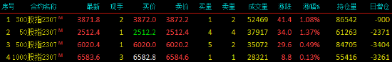 股指期货震荡上行 IH主力合约涨1.37%