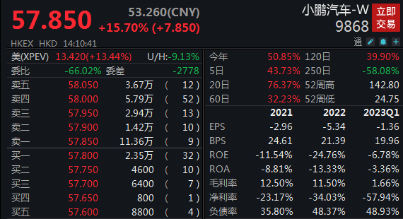 新势力车企公布6月交付成绩单 港股小鹏汽车、理想汽车均大涨