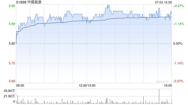 花旗：予中煤能源买入评级 目标价降至9.2港元