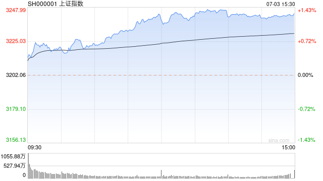 收评：沪指放量涨1.3% 汽车产业链爆发 两市成交额重回万亿上方