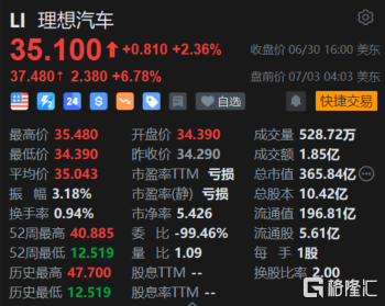 理想汽车盘前涨超6% 创近1年新高 6月交付量同比大增150%