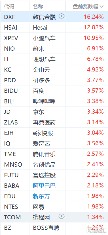 美股中概股盘前集体上涨，汽车股涨幅居前