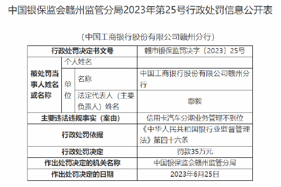 工商银行赣州分行因信用卡汽车分期业务管理不到位被罚35万元