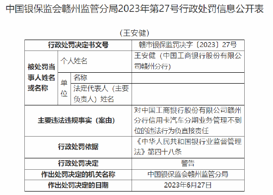 工商银行赣州分行因信用卡汽车分期业务管理不到位被罚35万元