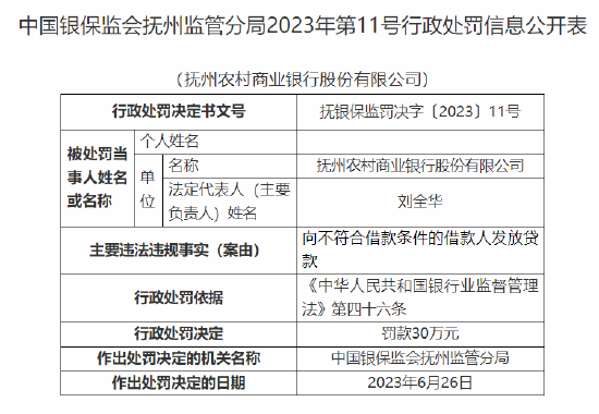 抚州农商行因向不符合借款条件的借款人发放贷款被罚30万元