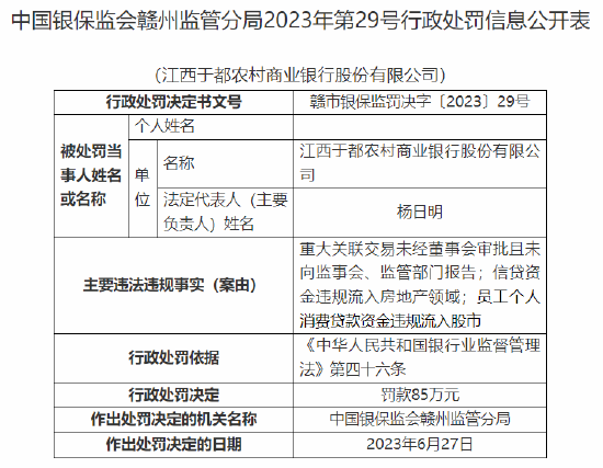 因信贷资金违规流入房地产领域等，江西于都农商行被罚85万元