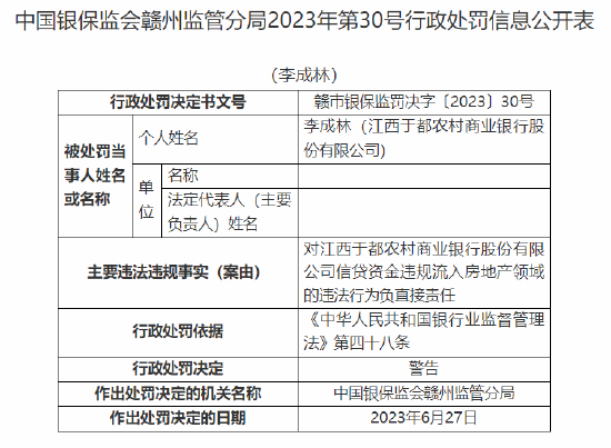 因信贷资金违规流入房地产领域等，江西于都农商行被罚85万元