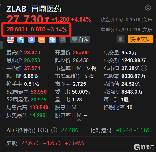 再鼎医药盘前涨超3% H股今日大涨近8%