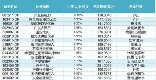 2023上半年混合型基金黑榜：广发行业严选三年持有浮亏19.53% 银华富裕主题浮亏17.11%（名单）