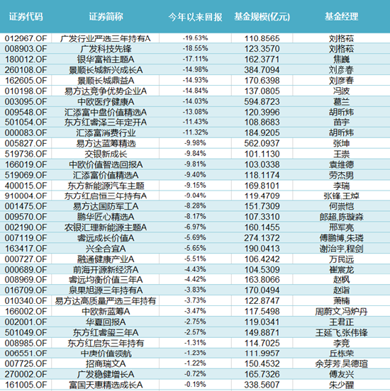 2023上半年混合型基金黑榜：广发行业严选三年持有浮亏19.53% 银华富裕主题浮亏17.11%（名单）