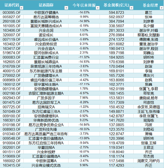 2023上半年混合型基金黑榜：广发行业严选三年持有浮亏19.53% 银华富裕主题浮亏17.11%（名单）