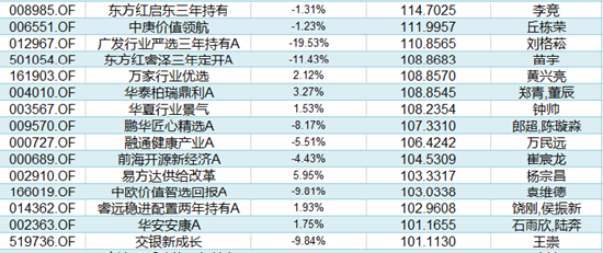 2023上半年混合型基金黑榜：广发行业严选三年持有浮亏19.53% 银华富裕主题浮亏17.11%（名单）