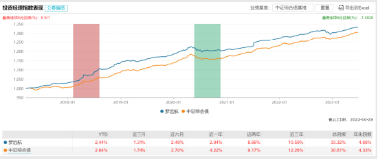 [新基]华泰柏瑞锦合发行：华泰柏瑞基金基金经理罗远航掌舵 投资表现近一年+4.22%