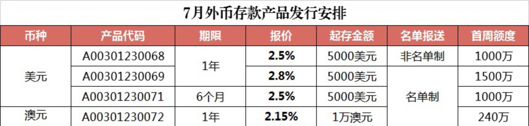 从4.3%到2.8%，多家银行下调境内美元存款利率