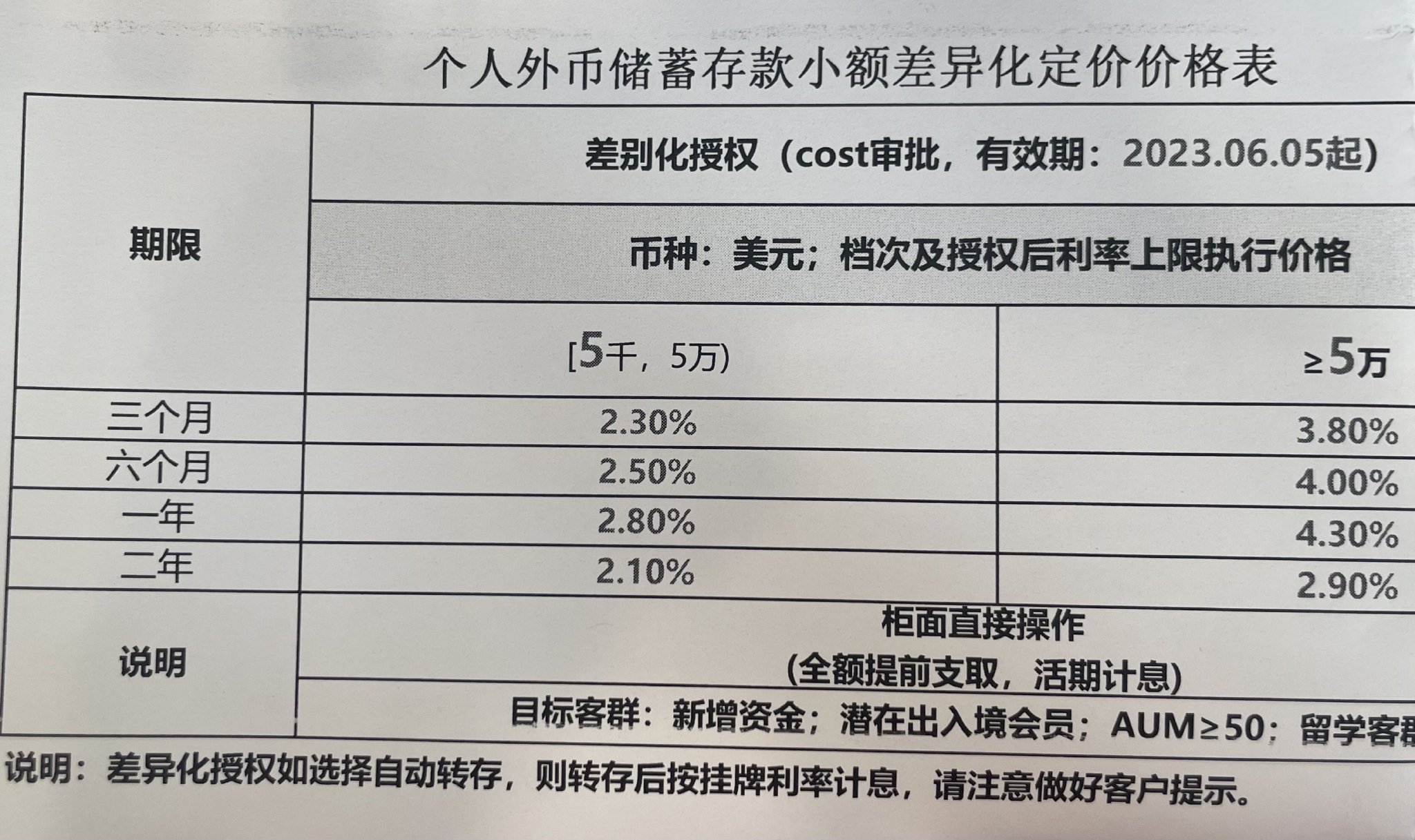 从4.3%到2.8%，多家银行下调境内美元存款利率