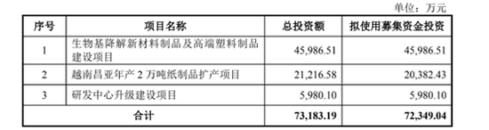 “双碳”+“限塑令”持续增压，昌亚股份前景隐忧多