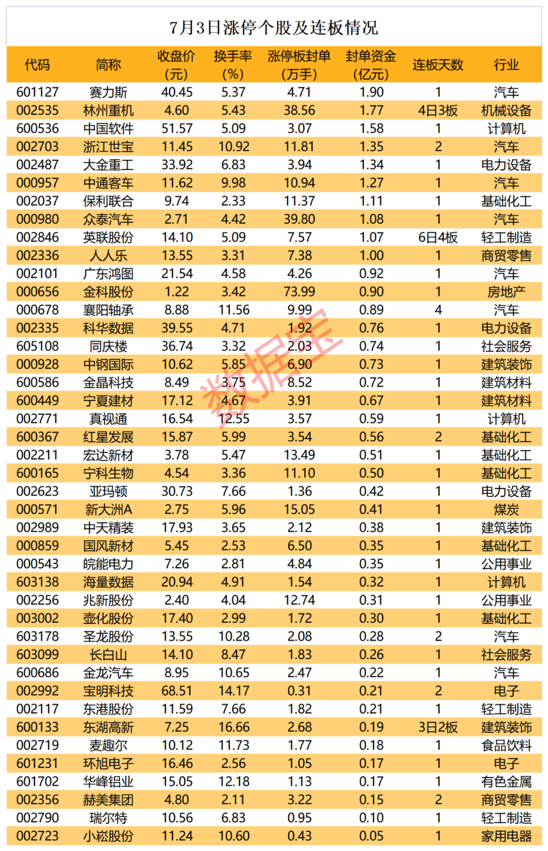 揭秘涨停 | 近74万手抢筹重组概念股！汽车产业链爆发，多股涨停