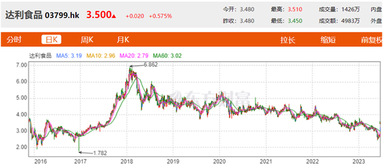 达利食品拟私有化退市，股价低迷背后创新、渠道优势遭挑战